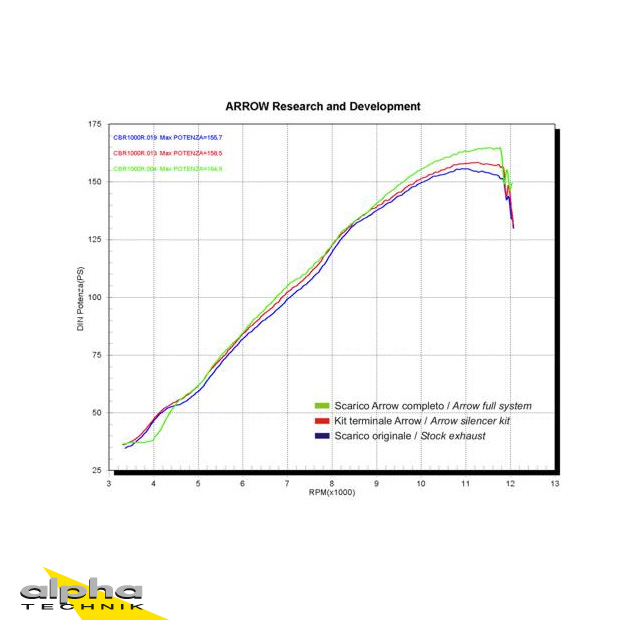 Tobă finală ARROW RACE-TECH pentru Honda CBR1000RR Fireblade Anul modelului 2004-2007, Titan