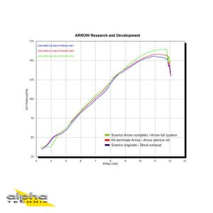 Tobă finală ARROW RACE-TECH pentru Honda CBR1000RR Fireblade Anul modelului 2004-2007, Titan