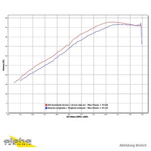Tobă finală ARROW RACE TECH pentru BMW G650GS / Sertao 2011-16 din Aluminium